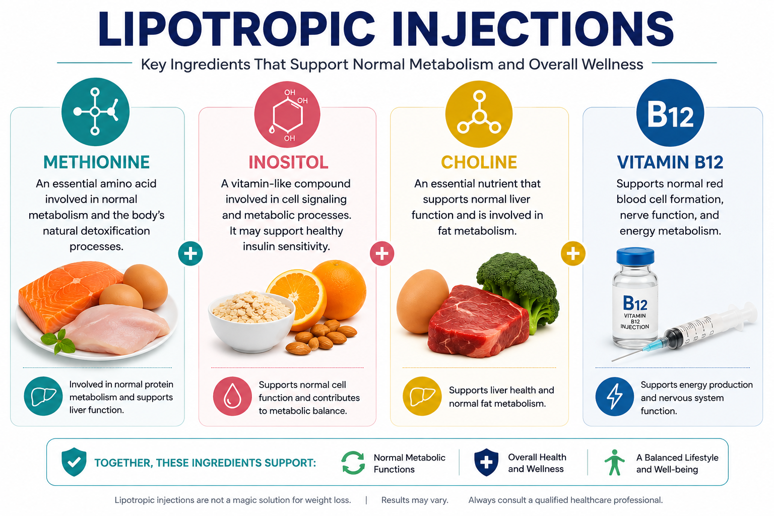 Lipotropic injections ingredients including methionine, inositol, choline and vitamin B12